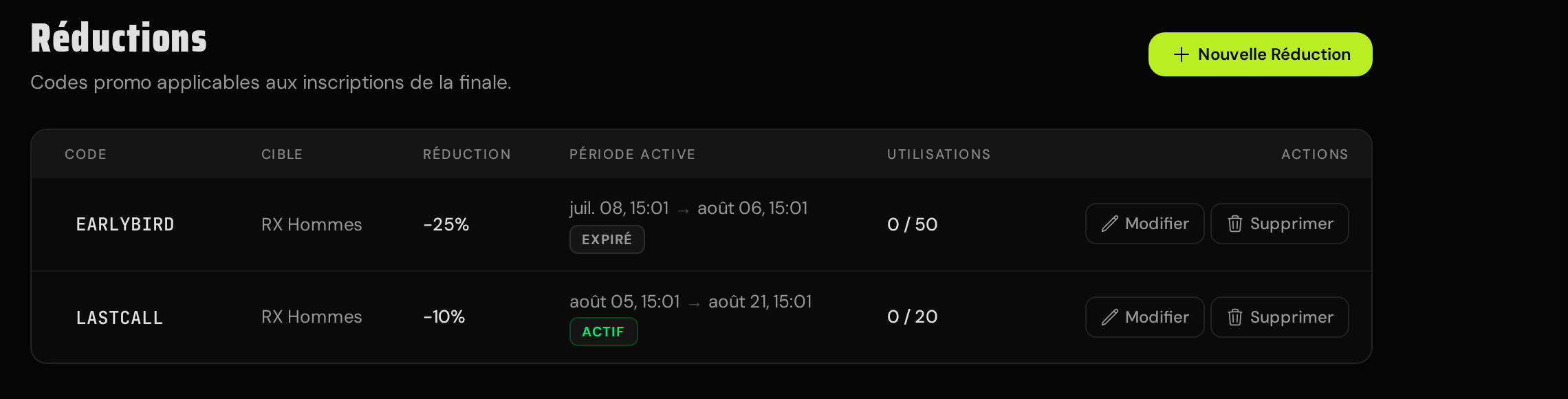 The Discounts tab: a table of codes with target division, percentage off, active period with expired and active badges, usage counts against the cap, and edit/delete actions.
