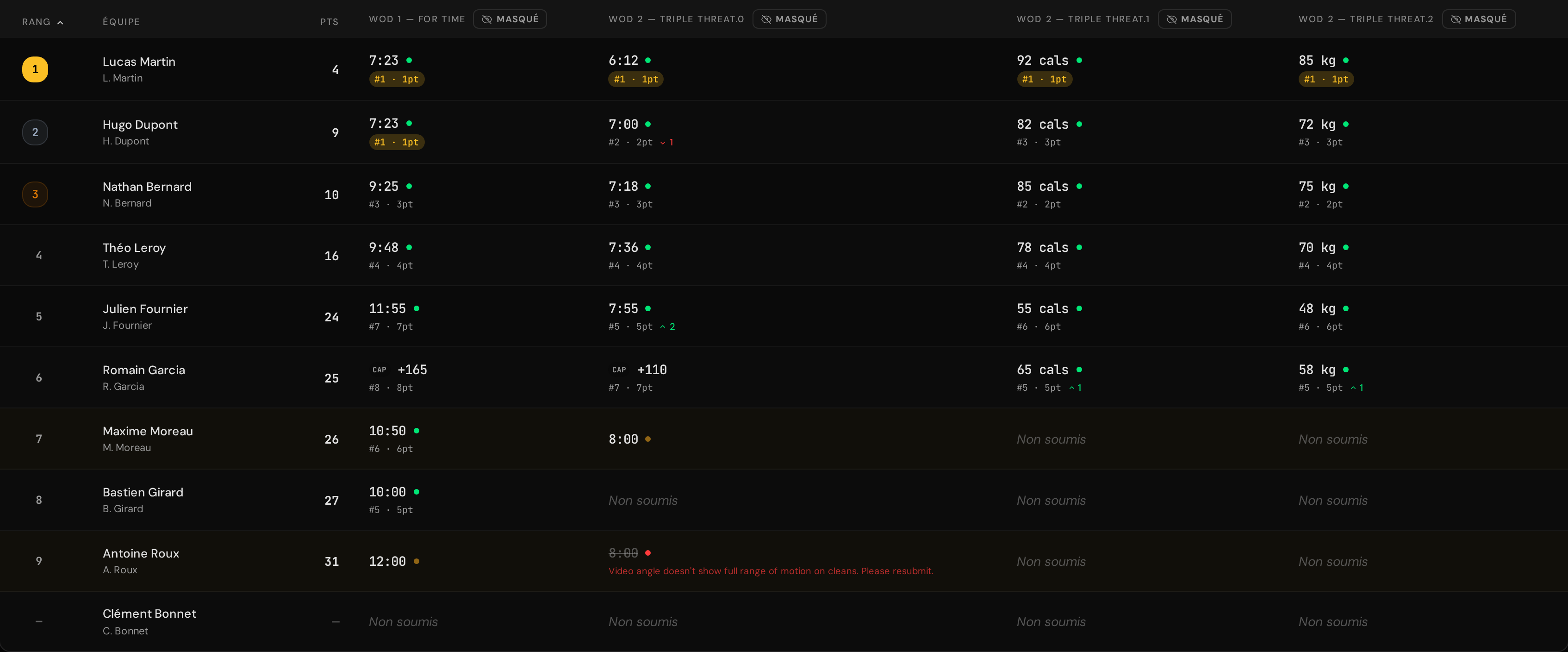 The organizer standings table: rank badges, total points, and one score cell per workout part showing the formatted score, its status dot, rank-and-points badge, CAP badges, and position-change arrows.